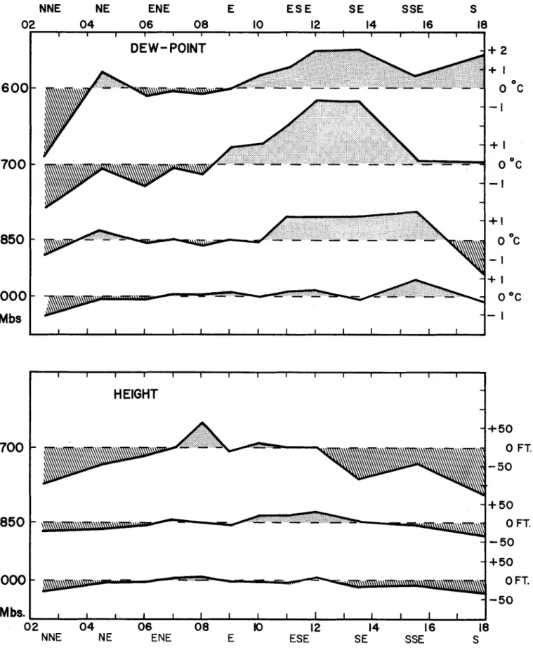 Fig  17.  Dew-point and pressure-height in the lower atmosphere over  Eniwetok as a function of the direction of the 1000 mb wind for the 
