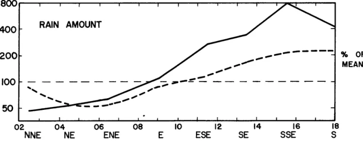 Fig 20.  Mean rain mount reported at Eniwetok under varying direction of the  surface wind