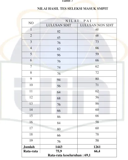 Tabel 7  