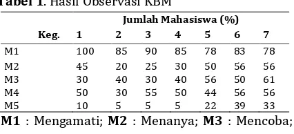 Tabel 1. Hasil Observasi KBM 