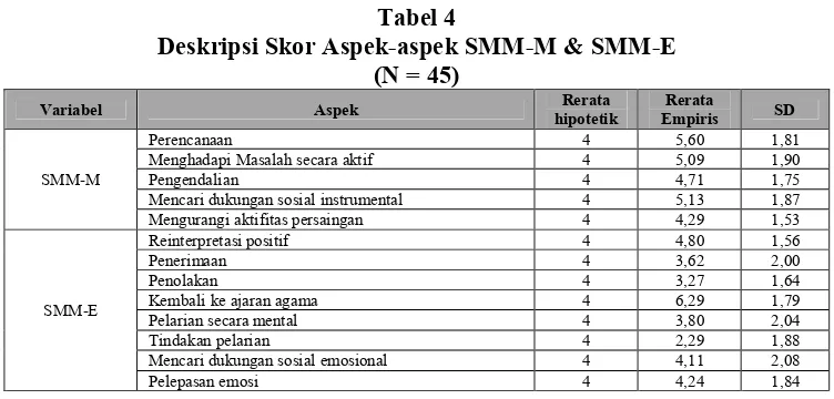 Tabel 4 Deskripsi Skor Aspek-aspek SMM-M & SMM-E 