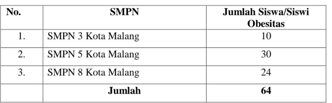 Tabel 1. Data Responden di Salah Satu SMPN di Kota Malang 