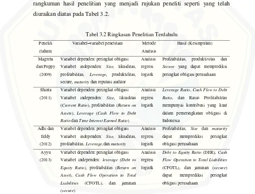 Tabel 3.2 Ringkasan Penelitian Terdahulu 