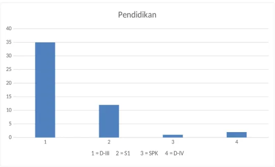 Gambar diatas menunjukkan dari 50 responden terdapat 35 orang lulusan D-III Keperawatan,   12   orang   S1   Keperawatan,   1   orang   SPK,   dan   2   orang   D-IV Keperawatan.