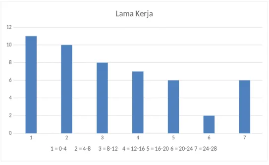 Diagram diatas menunjukkan dari 50 responden, perawat dengan lamakerja 0—4 tahun sebanyak 6 orang, 4—8 tahun sebanyak 10 orang, 8—12 tahun sebanyak 7 orang, 12—16 tahun sebanyak 4 orang, 16—20 tahun sebanyak 4 orang, 20—24 tahun sebanyak 1 orang, dan 24—28