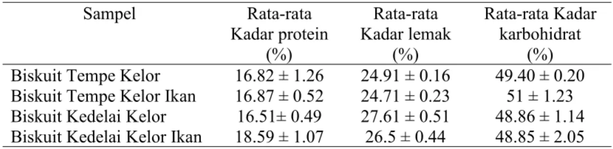 Tabel 5.2 kadar protein, lemak dan karbohidrat pada biskuit