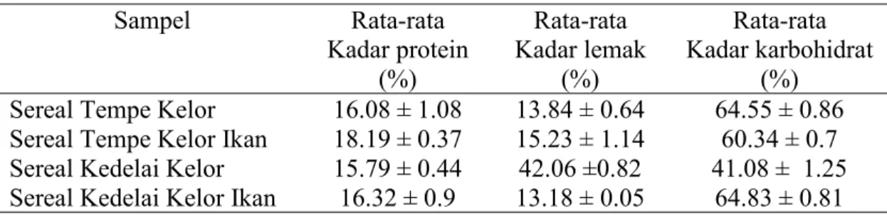 Tabel 5.4 kadar protein, lemak dan karbohidrat pada sereal