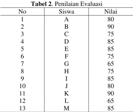Tabel 2. Penilaian Evaluasi 