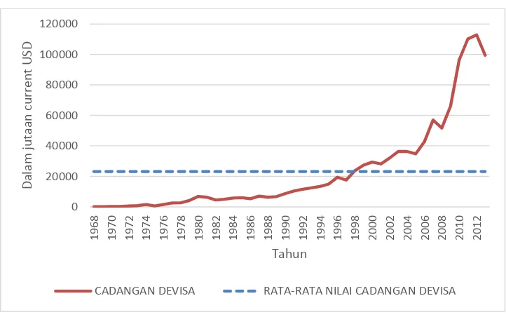 Grafik 1 Perkembangan Cadangan Devisa* Indonesia Tahun 1968-2013 