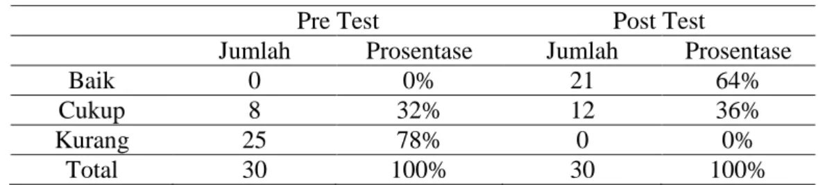 Tabel 2. Hasil Kuesioner Pengetahuan Pre Test Pos Test 