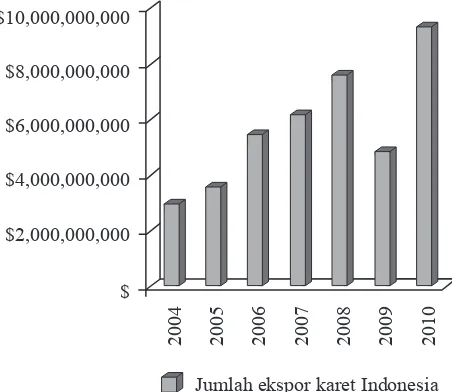 Gambar 1. Pergerakan Ekspor Karet Indonesia, Tahun 2004-2010