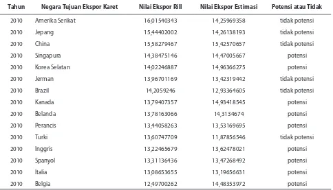 Tabel 3. Perbandingan Ekspor Karet Rill dengan Ekspor Karet Hasil Estimasi Model Gravitasi