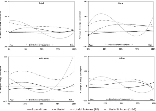 Fig. 3. Relation between household income distribution and the change in energy consumption induced by the LPG program.