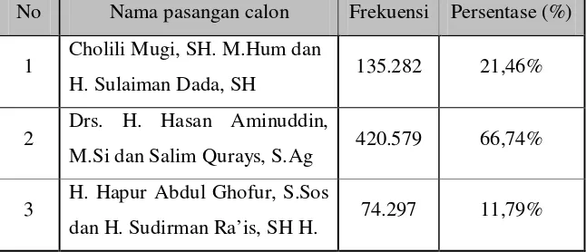 Tabel 3.1 Perolehan Suara Pilkada Kabupaten Probolinggo Tahun 2008 