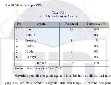 Tabel 3.6 Pemilih Berdasarkan Agama 