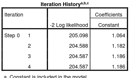 Tabel 4.3. Iteration History 0 