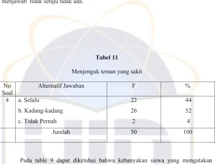 Tabel 11 Menjenguk teman yang sakit 