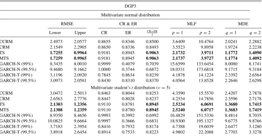 Table 6. Methodology evaluation for DGP3 (HIGH persistence and NONBINDING observability restriction)