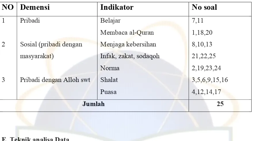 Tabel I. Kisi-kisi Instrument Pengamalan Ajaran Islam 