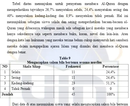 Tabel diatas menunjukan untuk pernyataan membaca Al-Quran dengan 