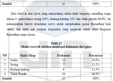 Table 22 Shalat tarawih sebelum mendapat hukuman dari guru 