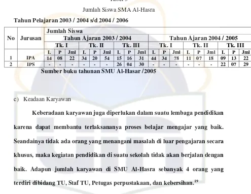 Tabel 3 Jumlah Siswa SMA Al-Hasra 