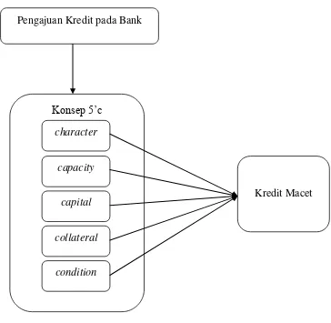 Gambar 2.1 Model Kerangka Konseptual 