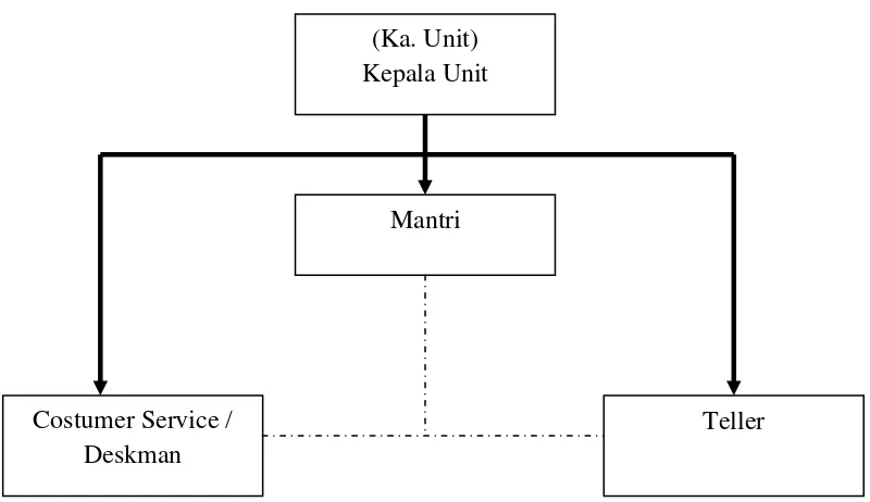 Gambar4.1 Struktur Organisasi Bank “X” Jember