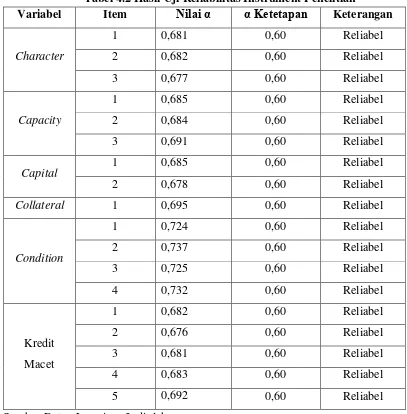 Tabel 4.2 Hasil Uji Reliabilitas Instrument Penelitian 