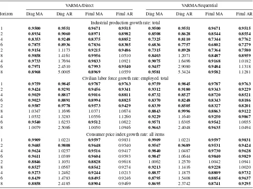 Table 3. MSE of FAVARMA relative to FAVAR forecasting models