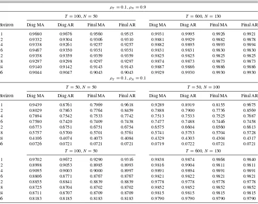 Table B.1. Comparison between FAVARMA and FAVAR forecasts: Monte Carlo simulations (Continued)