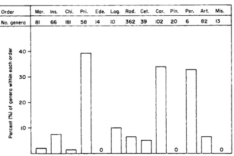 Figure 5. The proportion of genera within each mammalian order in which direct male  parental care has been recorded