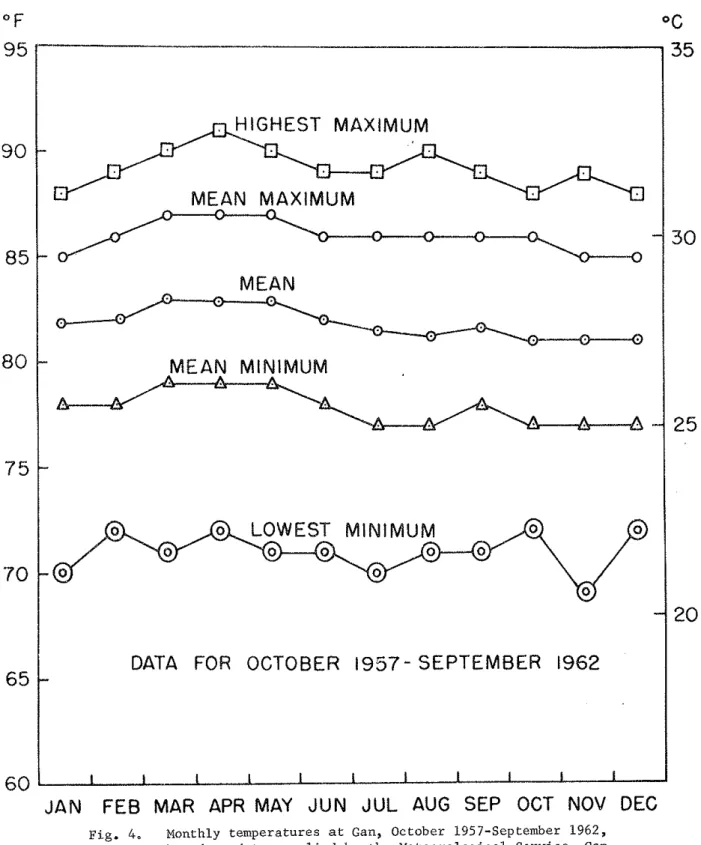 Fig.  4.  Monthly  temperatures  at  Gan, October  1957-September  1962,  based  on data supplied by  the Meteorological  Service,  Gan