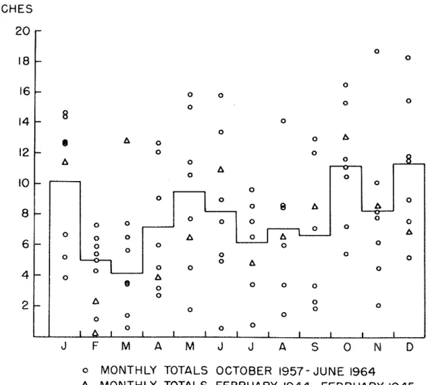 Fig.  5.  Range  of rainfall and mean monthly  rainfall at Gan,  October  1957-Ju'ne 1964,  based  on data supplied  by  the Meteorological  Service,  Gan