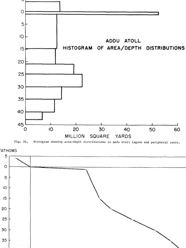 Fig.  16.  Histogram  showing area-depth distributions  in Addu  Atoll  lagoon  and  peripheral  reefs