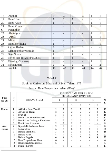 Tabel 4 Struktur Kurikulum Madrasah Aliyah Tahun 1975 