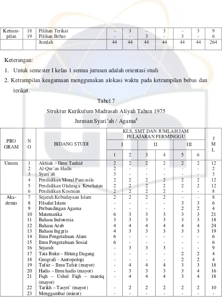 Tabel 7 Struktur Kurikulum Madrasah Aliyah Tahun 1975 