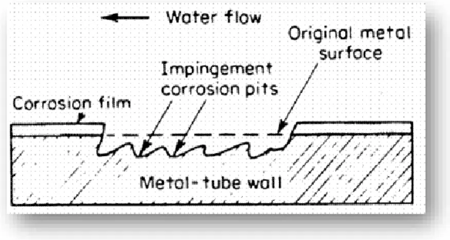 Gambar 4.5 Erosion Corrosion 