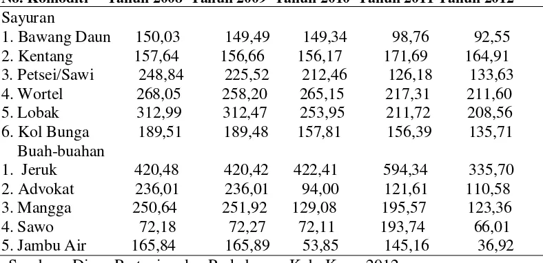 Tabel 1. Data Produktivitas (Kw/Ha) Berbagai Komoditi Sayuran dan Buah buahan di Kabupaten Karo Tahun 2008 – 2012 