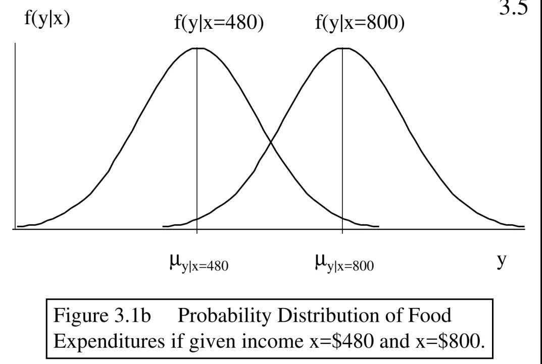 Figure 3.1b     Probability Distribution of Food