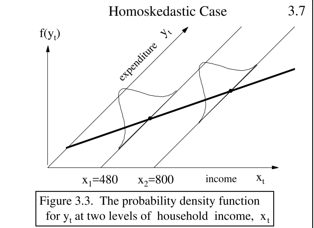Figure 3.3.  The probability density function     for y t  at two levels of  household  income,  x t