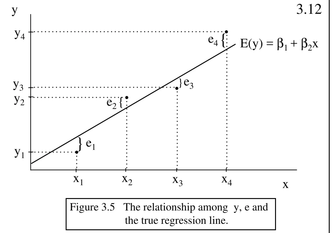 Figure 3.5   The relationship among  y, e and          the true regression line.