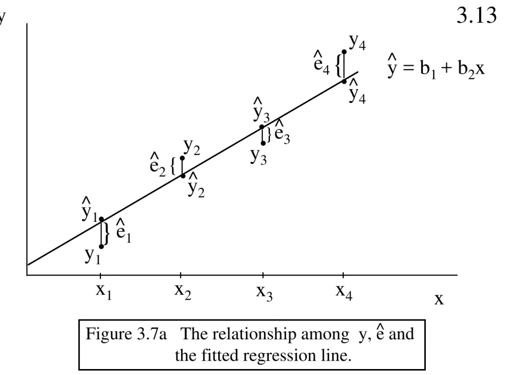 Figure 3.7a   The relationship among  y, e and          the fitted regression line.
