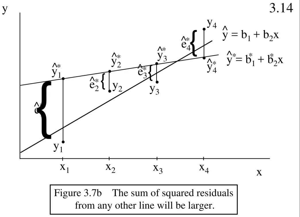 Figure 3.7b    The sum of squared residuals         from any other line will be larger.