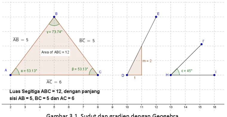 Gambar 3.1. Sudut dan gradien dengan Geogebra. 