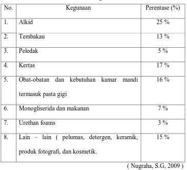 Tabel 2.1. Kegunaan Gliserin 