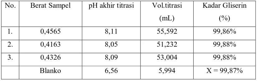 Tabel 4.2. Data kadar Gliserin sampel Refined gliserin 