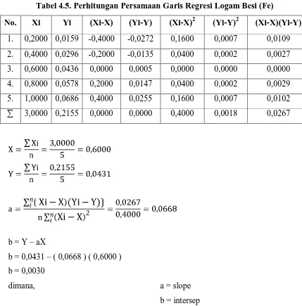 Tabel 4.5. Perhitungan Persamaan Garis Regresi Logam Besi (Fe) 