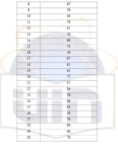 Table II Students’ pronunciation Scores 