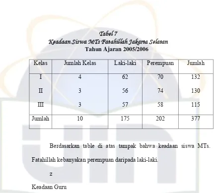 Tabel 7 Keadaan Siswa MTs Fatahillah Jakarta Selatan 